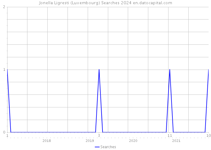 Jonella Ligresti (Luxembourg) Searches 2024 