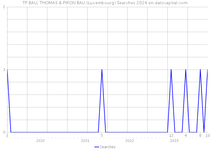 TP BAU, THOMAS & PIRON BAU (Luxembourg) Searches 2024 