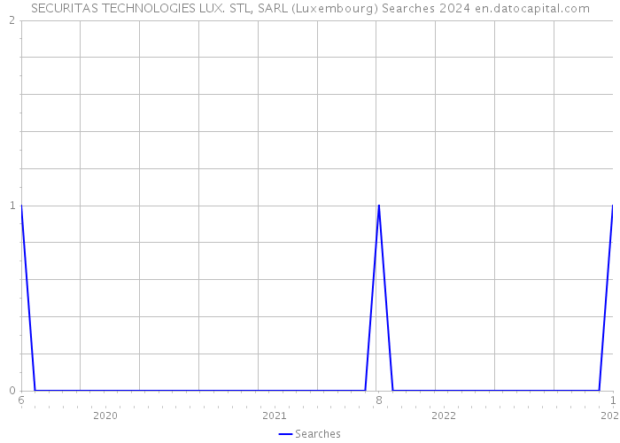 SECURITAS TECHNOLOGIES LUX. STL, SARL (Luxembourg) Searches 2024 