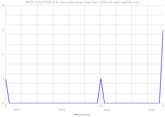 PACK SOLUTION S.A. (Luxembourg) Searches 2024 