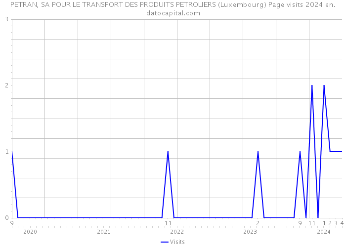 PETRAN, SA POUR LE TRANSPORT DES PRODUITS PETROLIERS (Luxembourg) Page visits 2024 