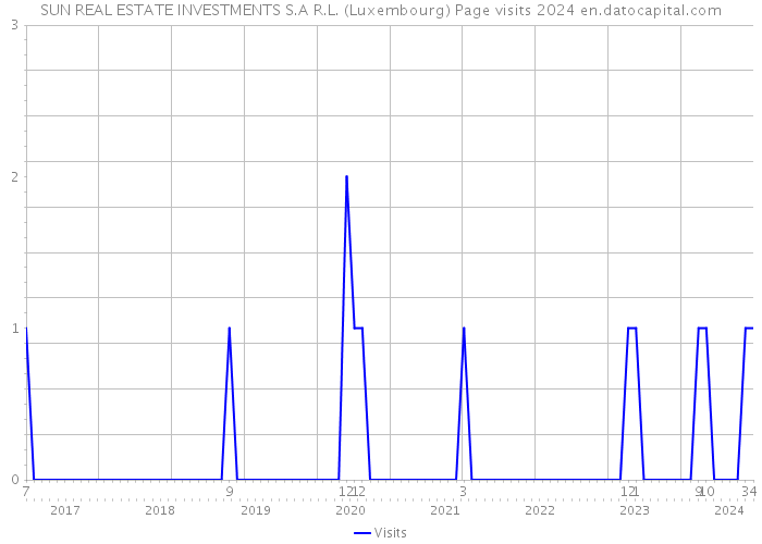 SUN REAL ESTATE INVESTMENTS S.A R.L. (Luxembourg) Page visits 2024 