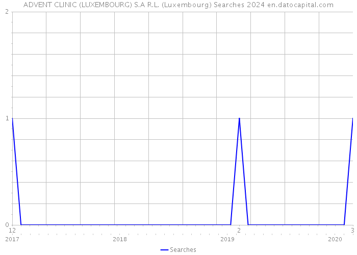 ADVENT CLINIC (LUXEMBOURG) S.A R.L. (Luxembourg) Searches 2024 