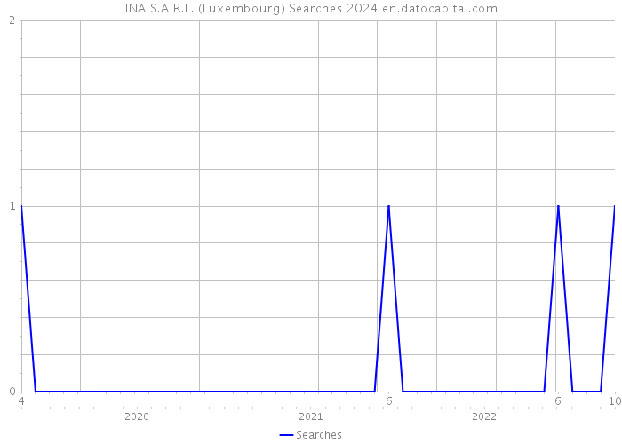 INA S.A R.L. (Luxembourg) Searches 2024 