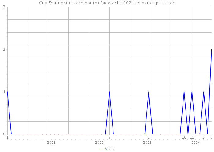 Guy Entringer (Luxembourg) Page visits 2024 