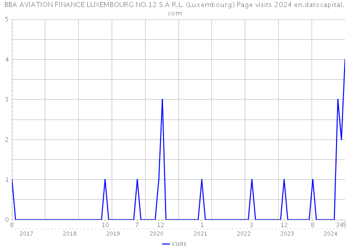BBA AVIATION FINANCE LUXEMBOURG NO.12 S.A R.L. (Luxembourg) Page visits 2024 