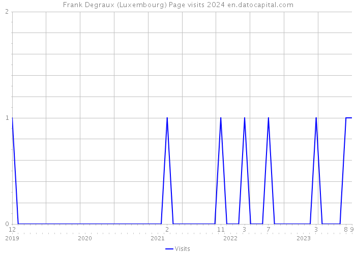 Frank Degraux (Luxembourg) Page visits 2024 