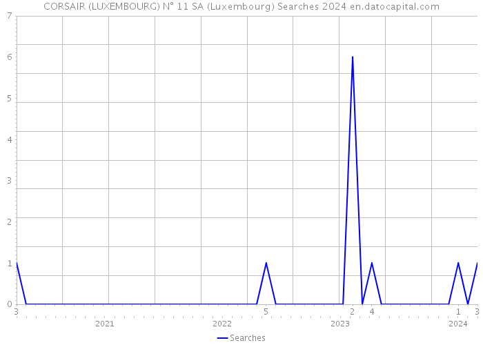 CORSAIR (LUXEMBOURG) N° 11 SA (Luxembourg) Searches 2024 