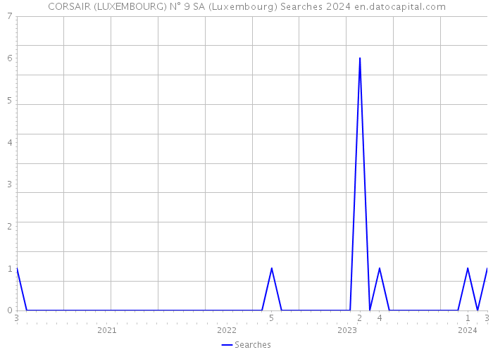 CORSAIR (LUXEMBOURG) N° 9 SA (Luxembourg) Searches 2024 