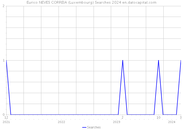 Eurico NEVES CORREIA (Luxembourg) Searches 2024 