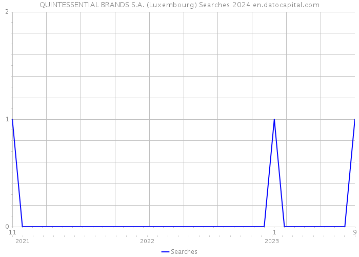 QUINTESSENTIAL BRANDS S.A. (Luxembourg) Searches 2024 