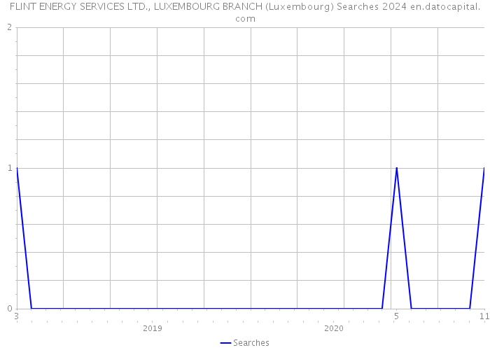 FLINT ENERGY SERVICES LTD., LUXEMBOURG BRANCH (Luxembourg) Searches 2024 