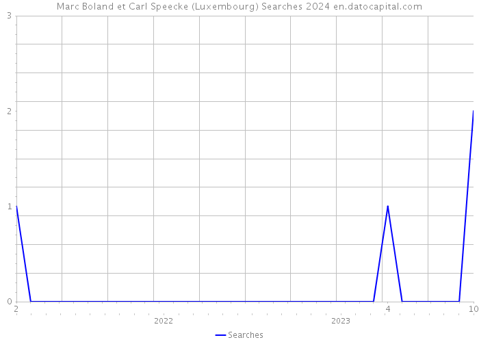 Marc Boland et Carl Speecke (Luxembourg) Searches 2024 