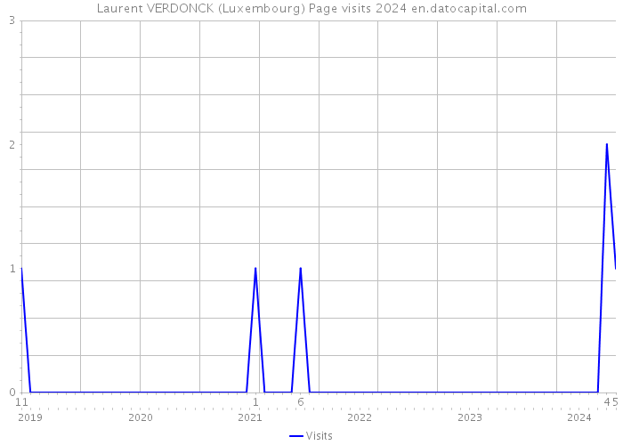 Laurent VERDONCK (Luxembourg) Page visits 2024 