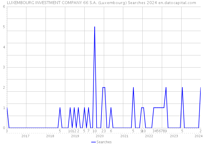 LUXEMBOURG INVESTMENT COMPANY 66 S.A. (Luxembourg) Searches 2024 