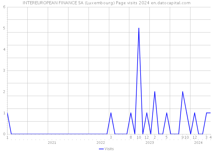 INTEREUROPEAN FINANCE SA (Luxembourg) Page visits 2024 