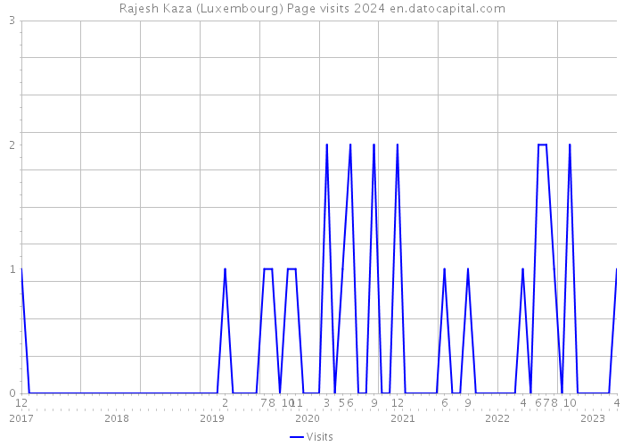Rajesh Kaza (Luxembourg) Page visits 2024 