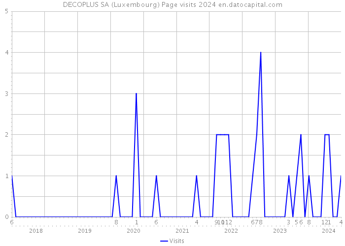 DECOPLUS SA (Luxembourg) Page visits 2024 