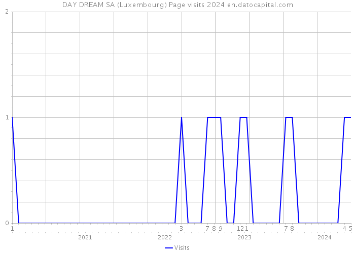 DAY DREAM SA (Luxembourg) Page visits 2024 