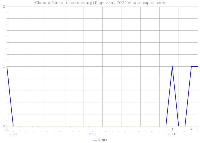 Claudio Zanetti (Luxembourg) Page visits 2024 