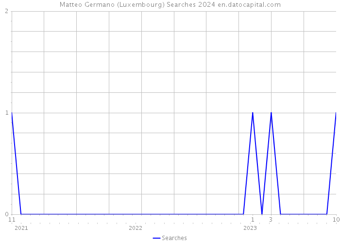 Matteo Germano (Luxembourg) Searches 2024 