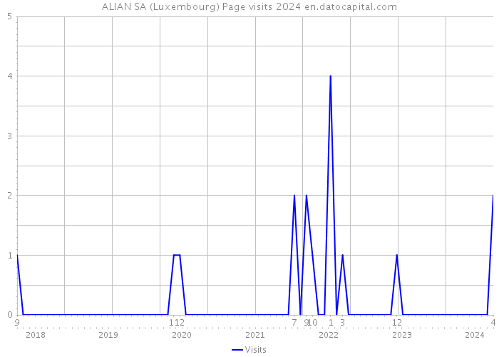 ALIAN SA (Luxembourg) Page visits 2024 