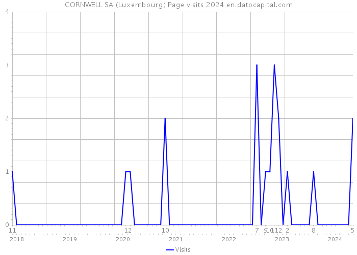 CORNWELL SA (Luxembourg) Page visits 2024 