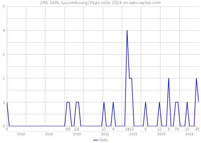 JVM, SARL (Luxembourg) Page visits 2024 