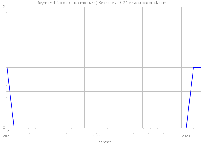 Raymond Klopp (Luxembourg) Searches 2024 