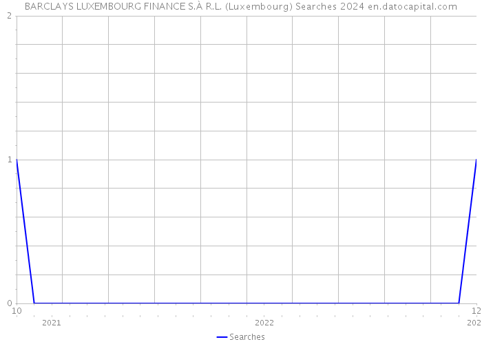 BARCLAYS LUXEMBOURG FINANCE S.À R.L. (Luxembourg) Searches 2024 