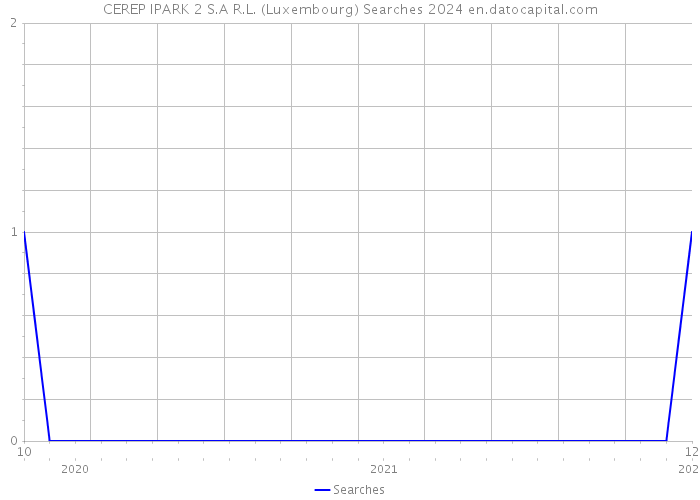 CEREP IPARK 2 S.A R.L. (Luxembourg) Searches 2024 