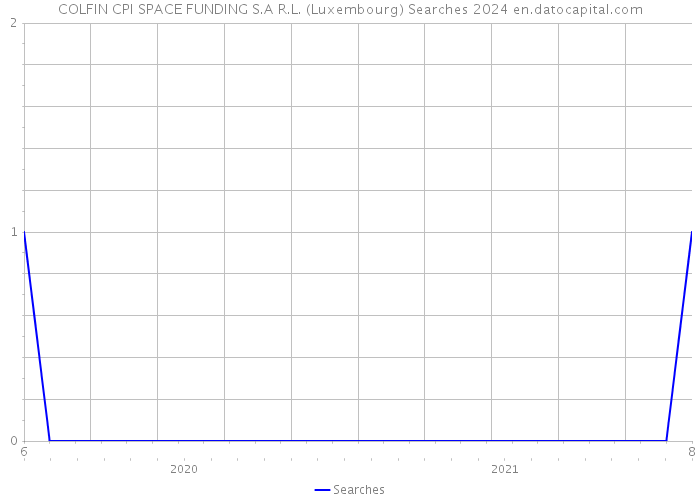 COLFIN CPI SPACE FUNDING S.A R.L. (Luxembourg) Searches 2024 