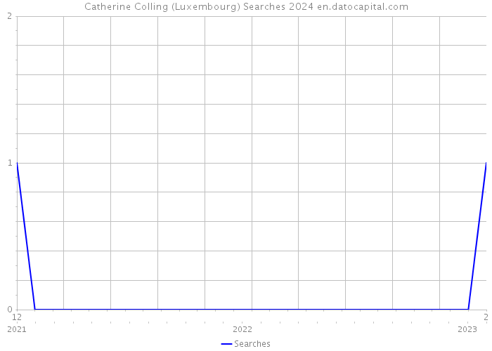 Catherine Colling (Luxembourg) Searches 2024 