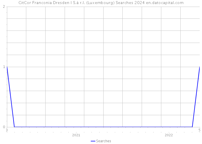 CitCor Franconia Dresden I S.à r.l. (Luxembourg) Searches 2024 