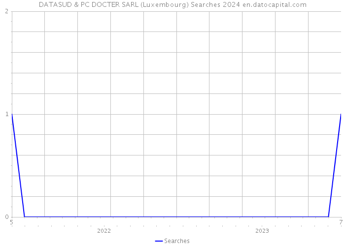 DATASUD & PC DOCTER SARL (Luxembourg) Searches 2024 