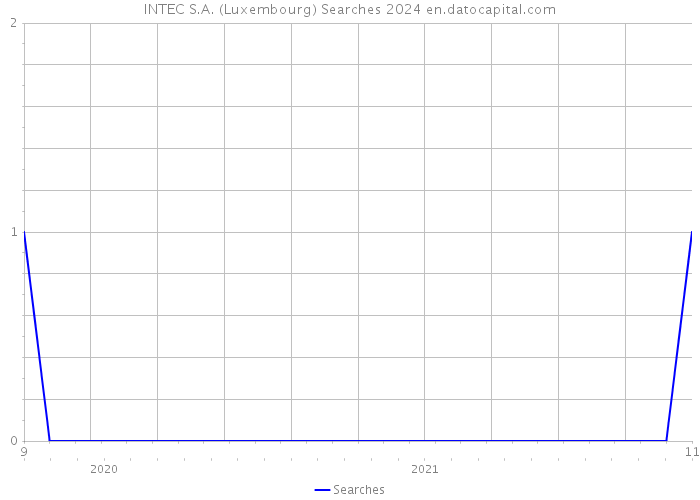 INTEC S.A. (Luxembourg) Searches 2024 