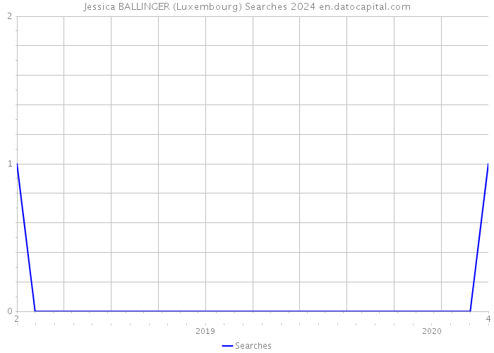 Jessica BALLINGER (Luxembourg) Searches 2024 