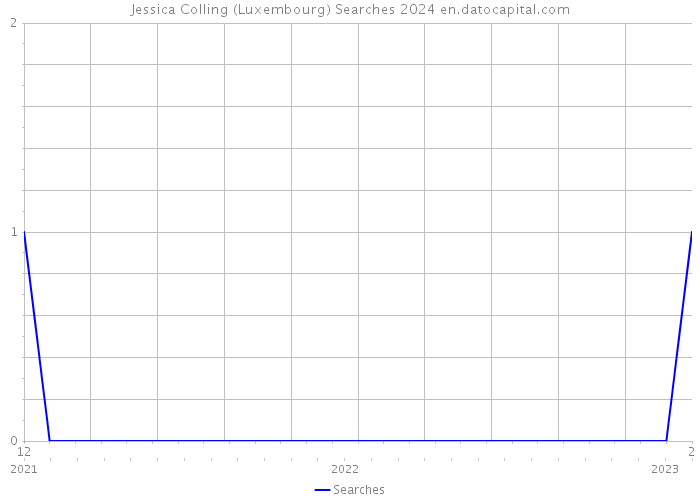Jessica Colling (Luxembourg) Searches 2024 