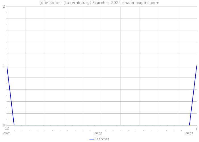 Julie Kolber (Luxembourg) Searches 2024 