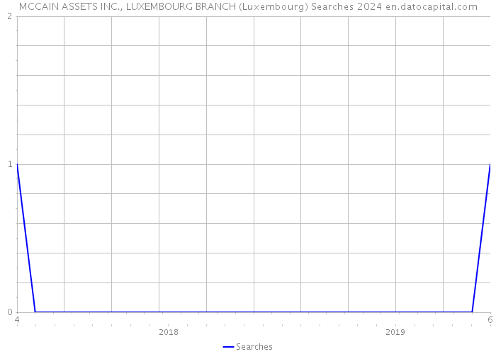 MCCAIN ASSETS INC., LUXEMBOURG BRANCH (Luxembourg) Searches 2024 