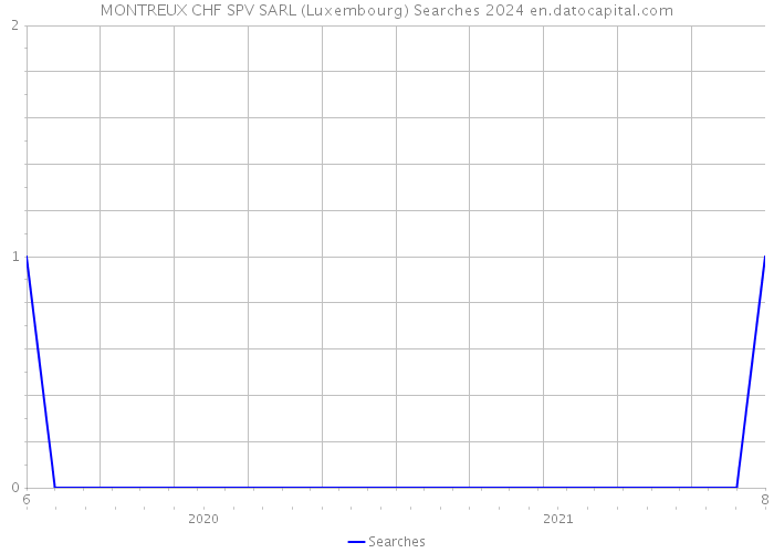 MONTREUX CHF SPV SARL (Luxembourg) Searches 2024 