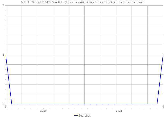 MONTREUX LD SPV S.A R.L. (Luxembourg) Searches 2024 