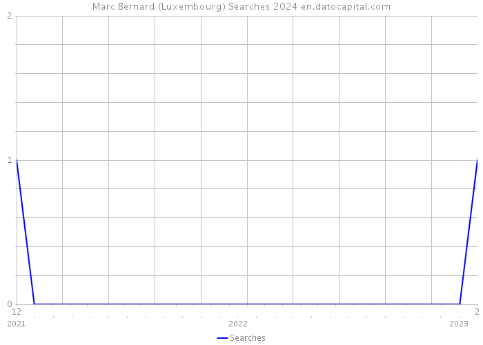 Marc Bernard (Luxembourg) Searches 2024 