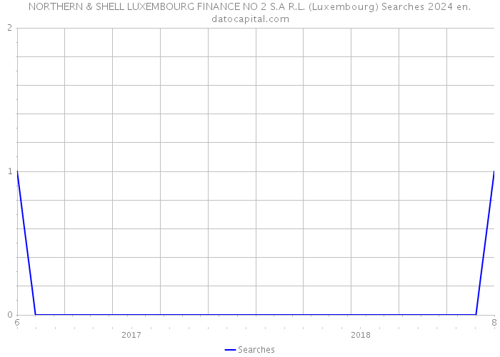 NORTHERN & SHELL LUXEMBOURG FINANCE NO 2 S.A R.L. (Luxembourg) Searches 2024 