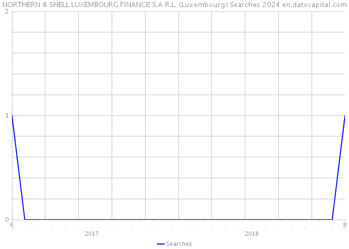 NORTHERN & SHELL LUXEMBOURG FINANCE S.A R.L. (Luxembourg) Searches 2024 