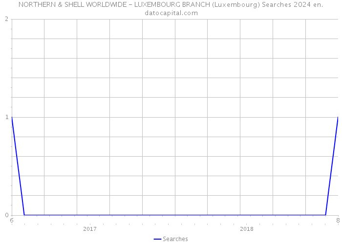 NORTHERN & SHELL WORLDWIDE - LUXEMBOURG BRANCH (Luxembourg) Searches 2024 