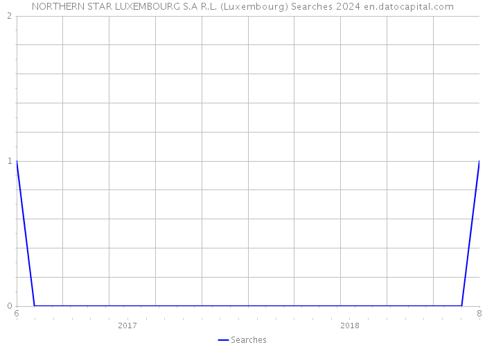 NORTHERN STAR LUXEMBOURG S.A R.L. (Luxembourg) Searches 2024 