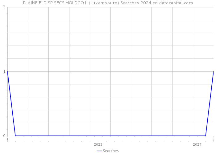 PLAINFIELD SP SECS HOLDCO II (Luxembourg) Searches 2024 