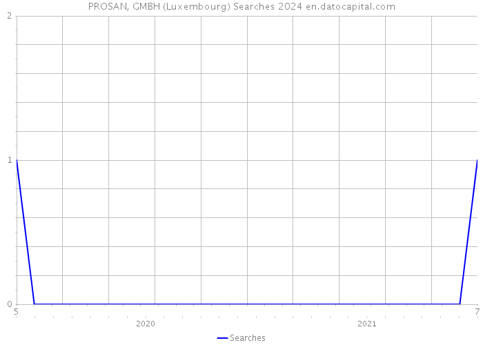 PROSAN, GMBH (Luxembourg) Searches 2024 