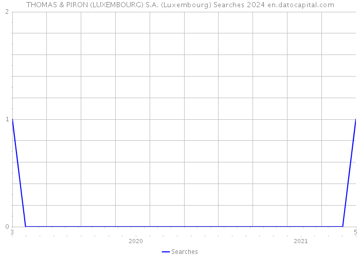 THOMAS & PIRON (LUXEMBOURG) S.A. (Luxembourg) Searches 2024 